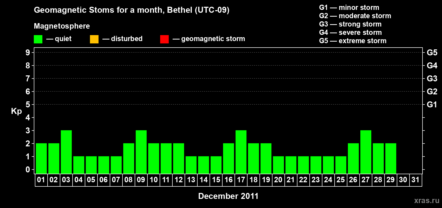 Changes in the maximum daily geomagnetic index Kp in December 2011