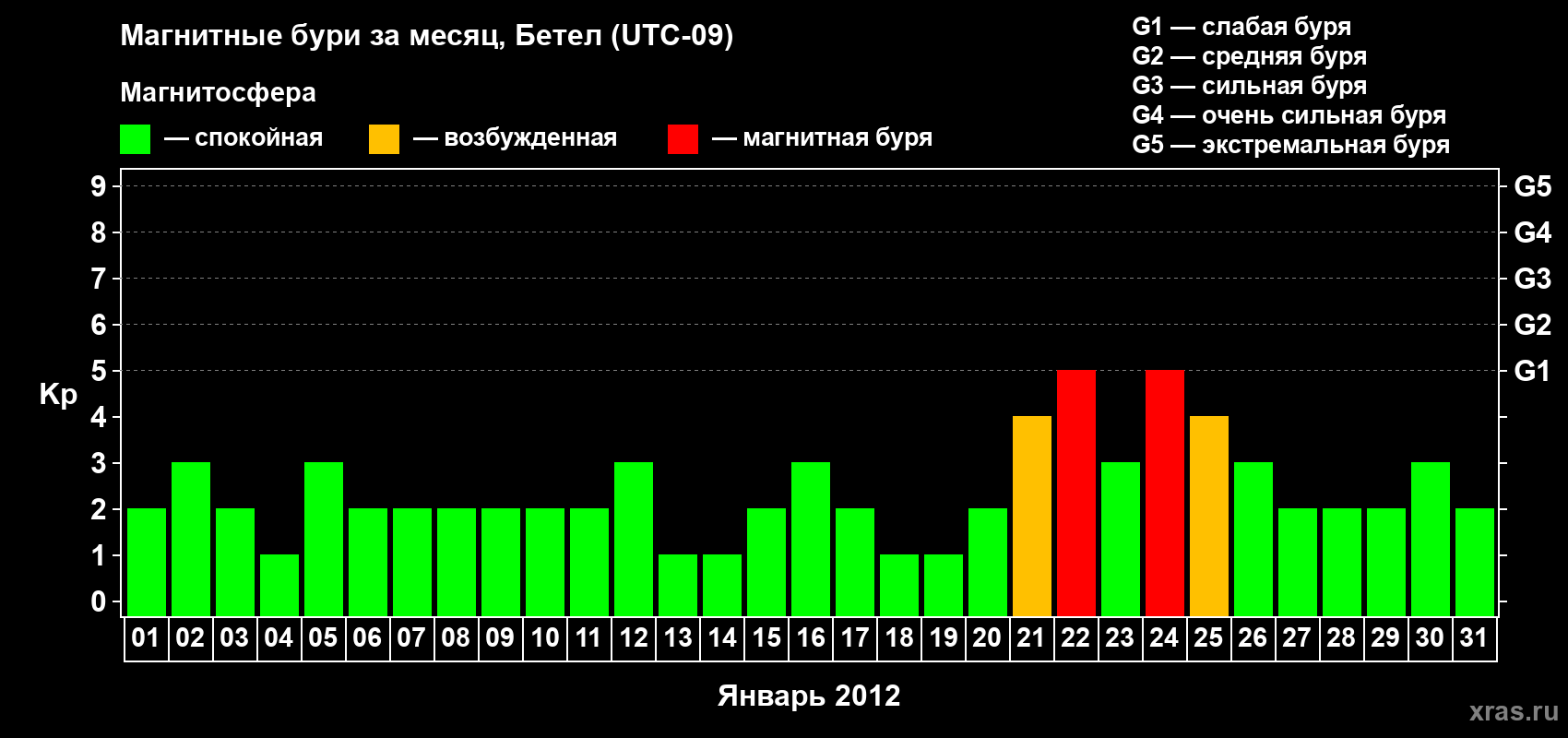 Изменения геомагнитного индекса Kp в январе 2012 года