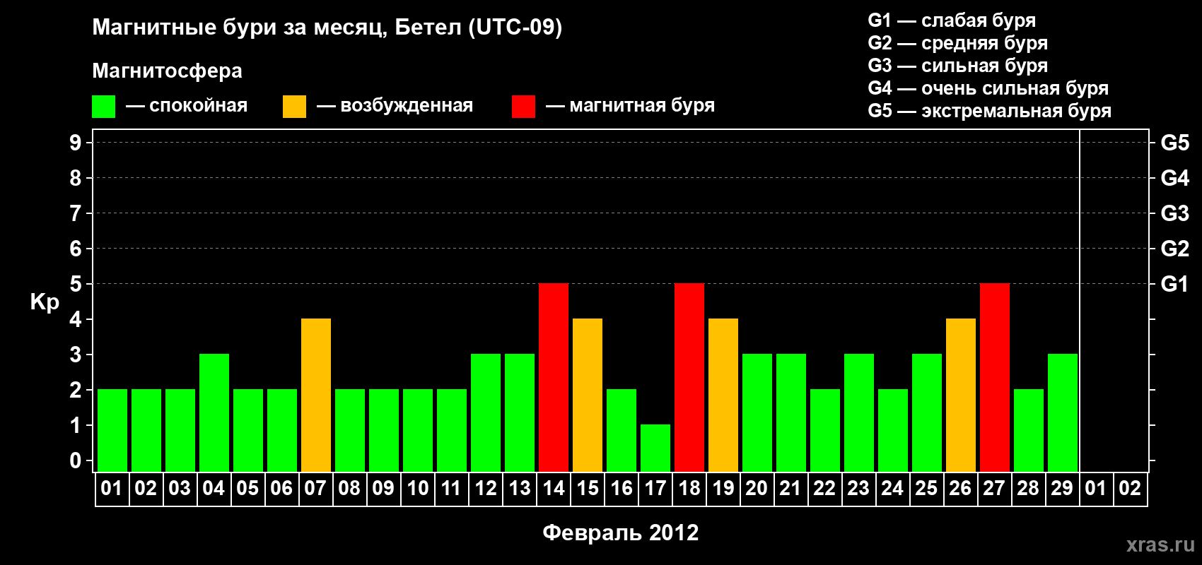 Изменения геомагнитного индекса Kp в феврале 2012 года