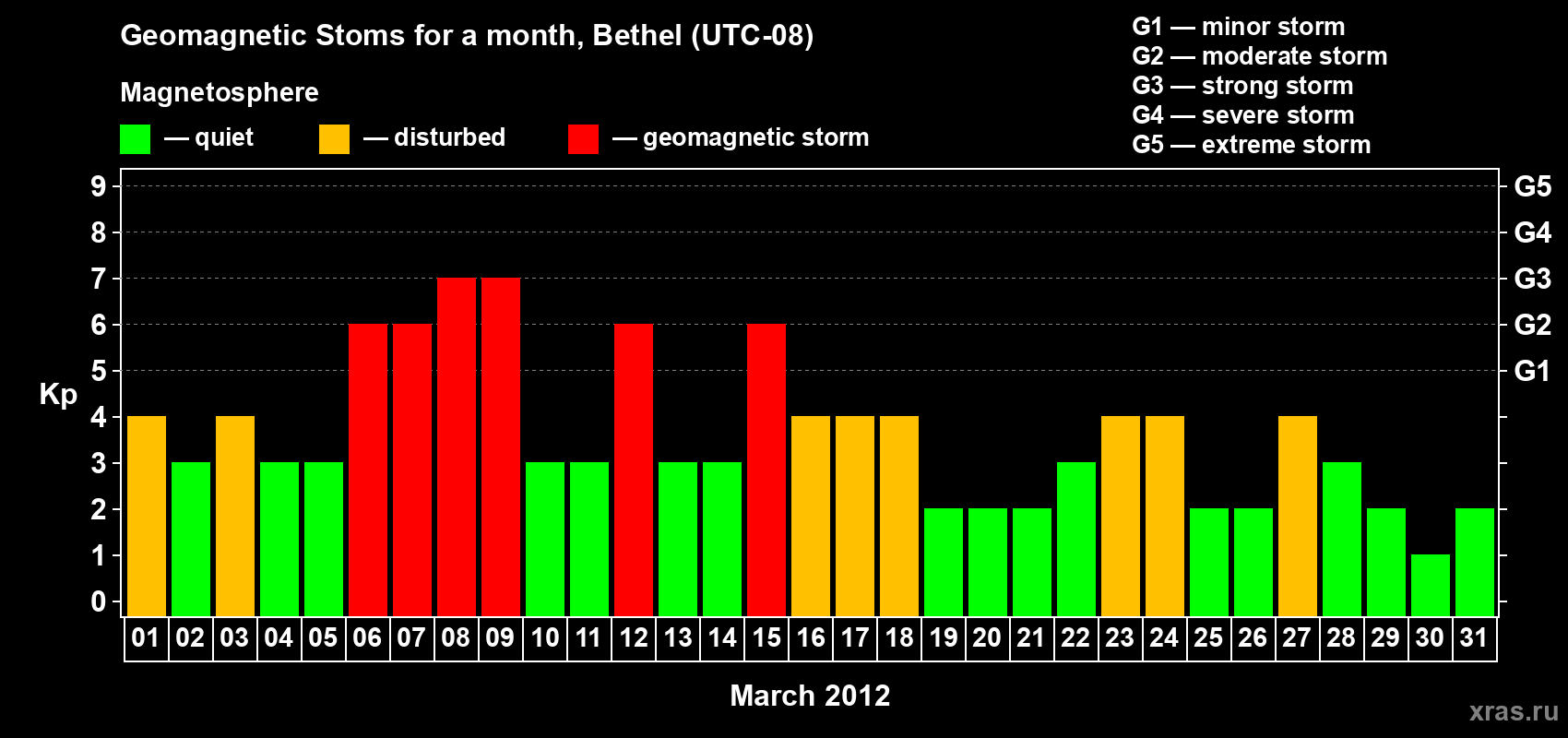 Changes in the maximum daily geomagnetic index Kp in March 2012