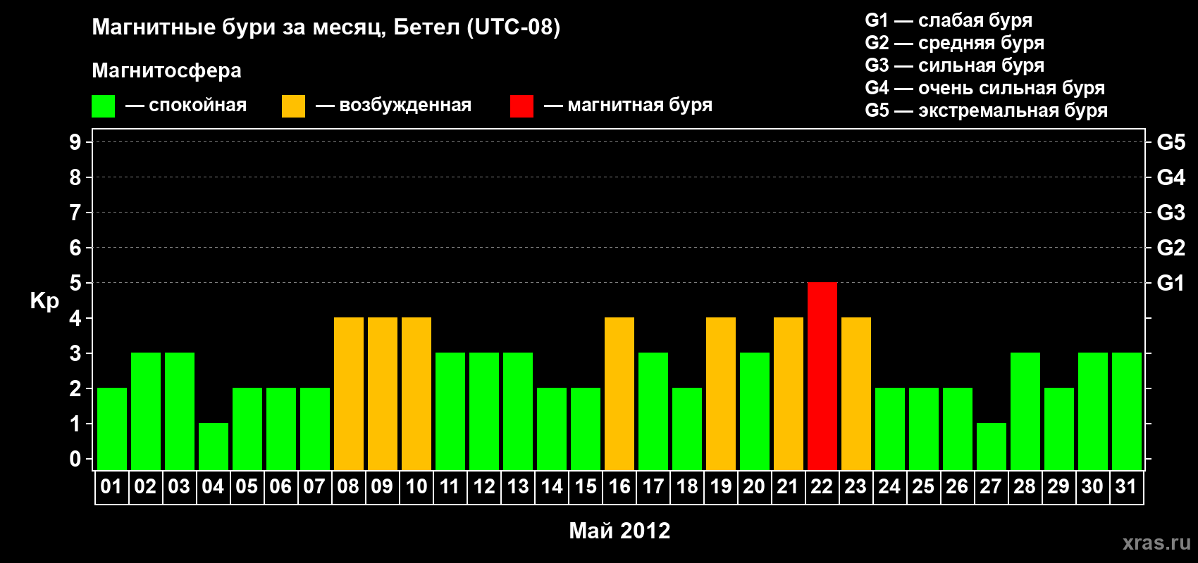 Изменения геомагнитного индекса Kp в мае 2012 года