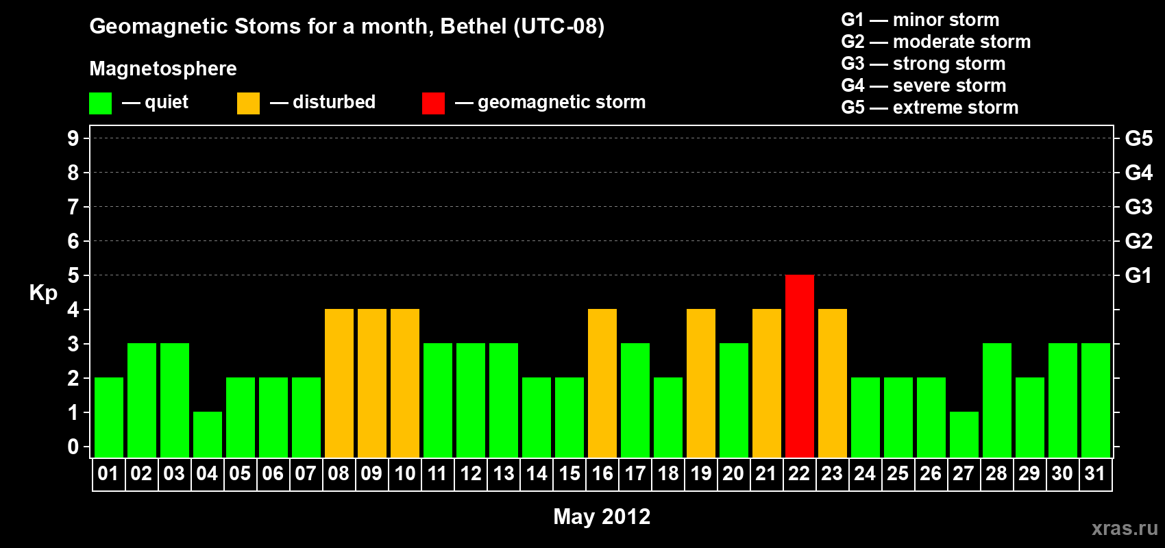 Changes in the maximum daily geomagnetic index Kp in May 2012