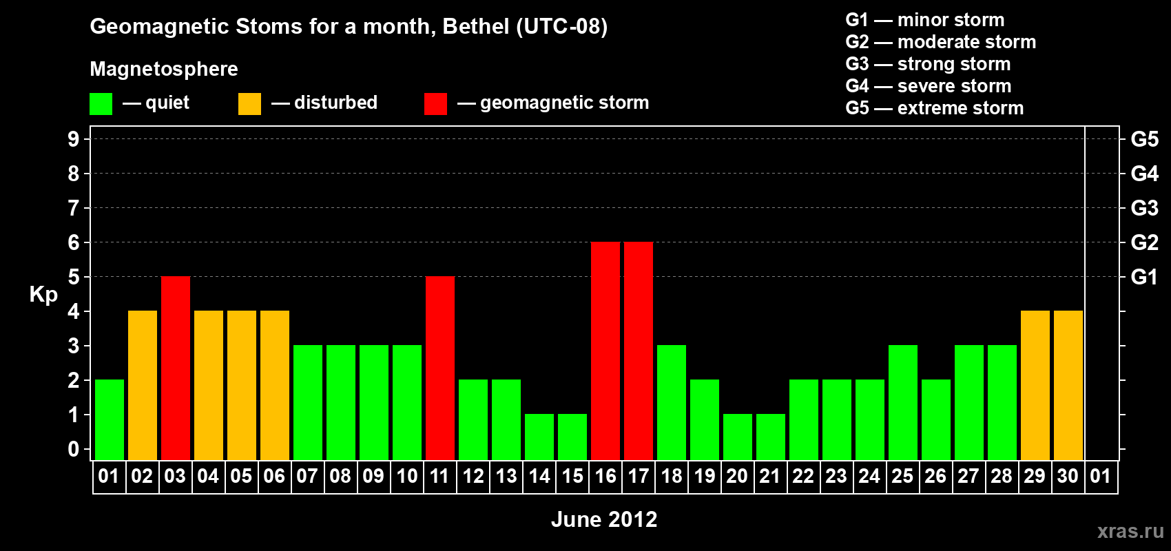 Changes in the maximum daily geomagnetic index Kp in June 2012