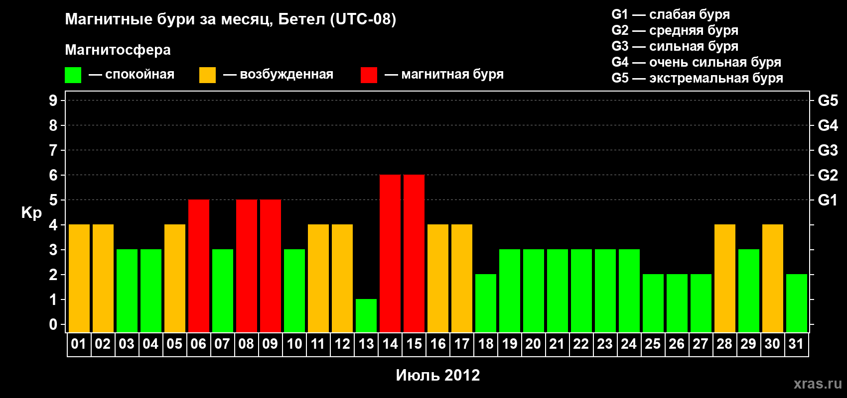 Изменения геомагнитного индекса Kp в июле 2012 года
