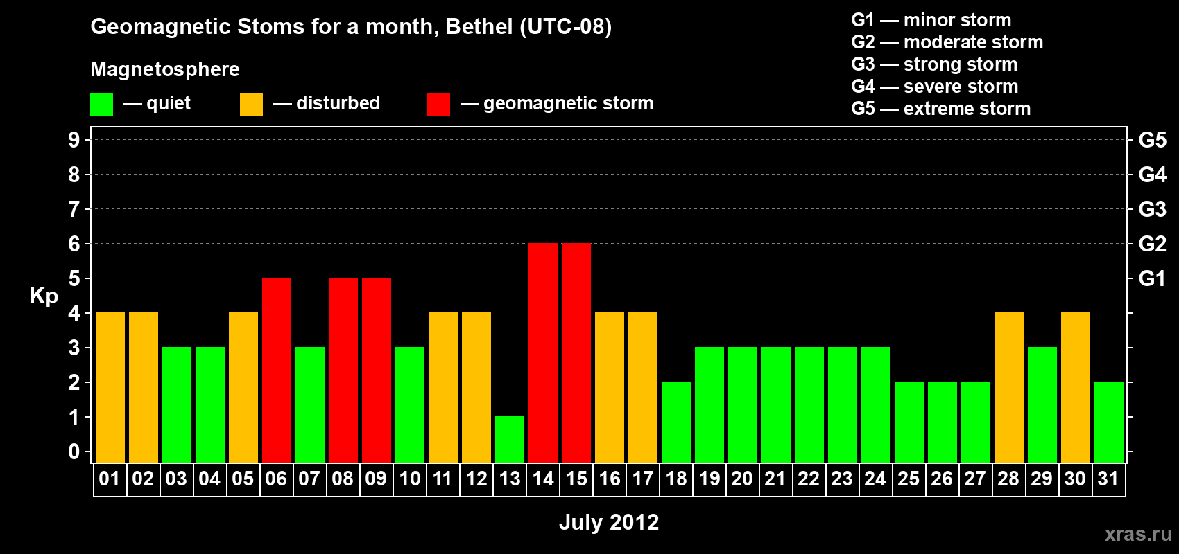 Changes in the maximum daily geomagnetic index Kp in July 2012