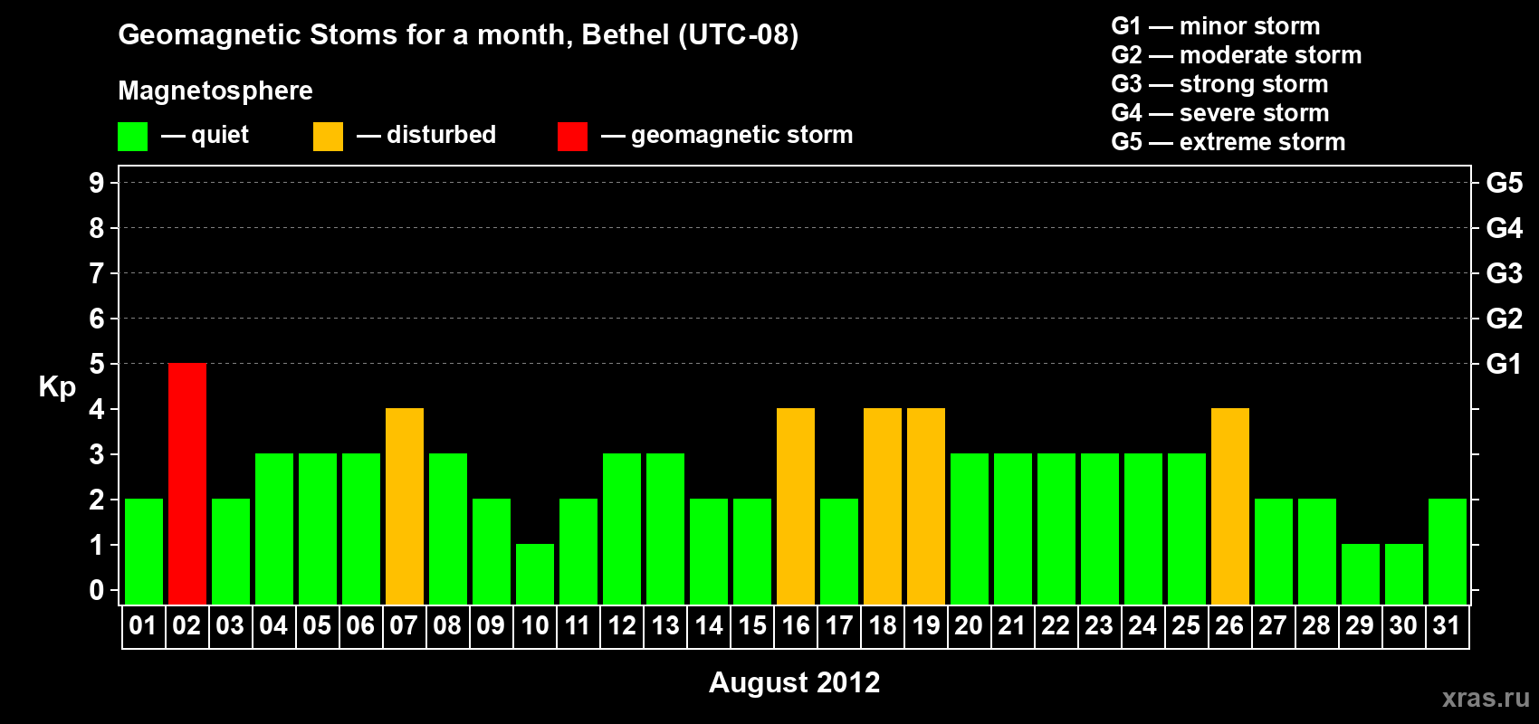 Changes in the maximum daily geomagnetic index Kp in August 2012
