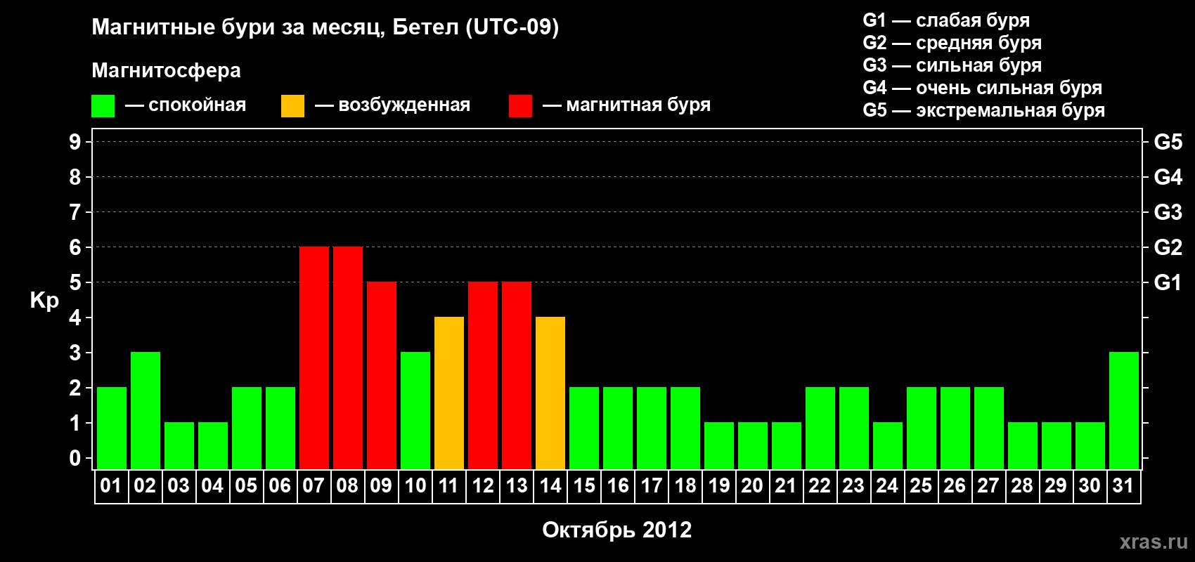 Изменения геомагнитного индекса Kp в октябре 2012 года