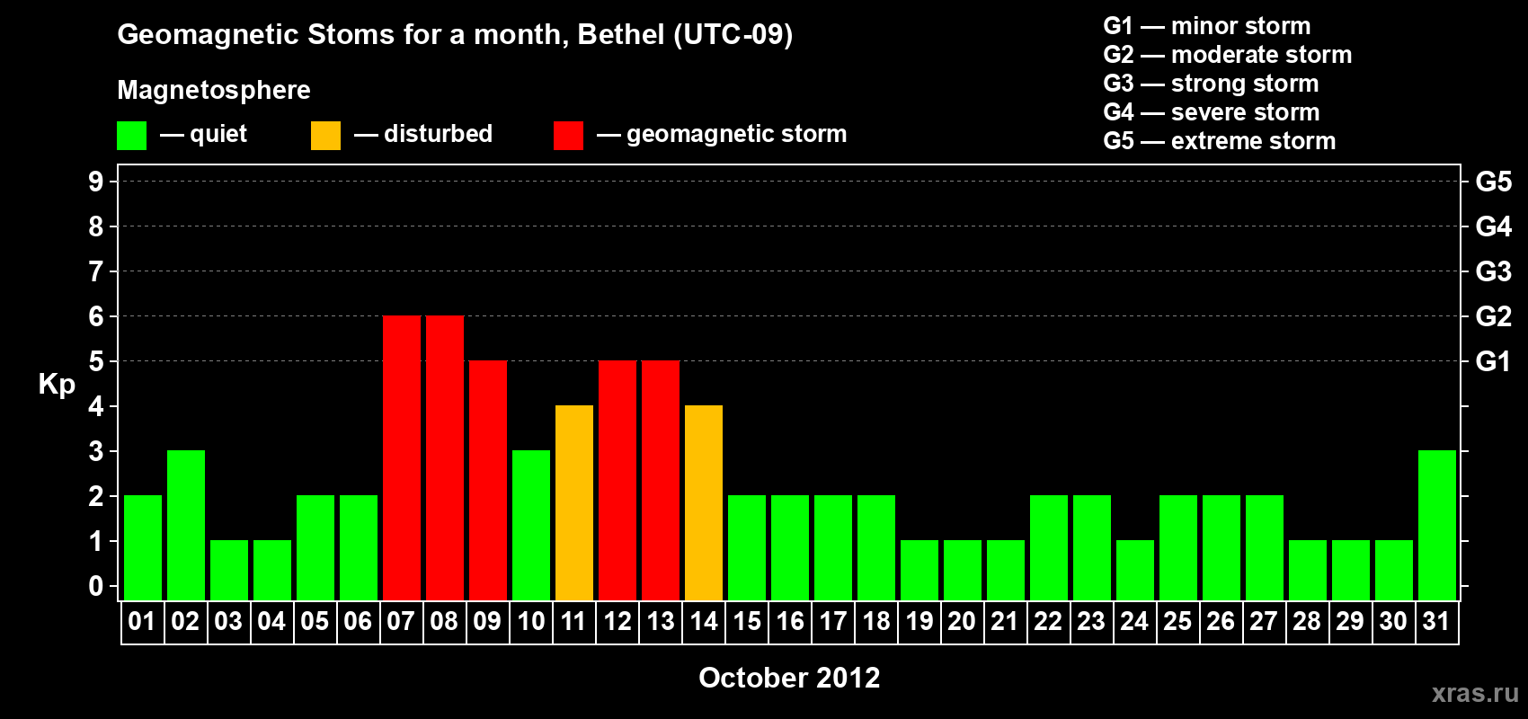 Changes in the maximum daily geomagnetic index Kp in October 2012