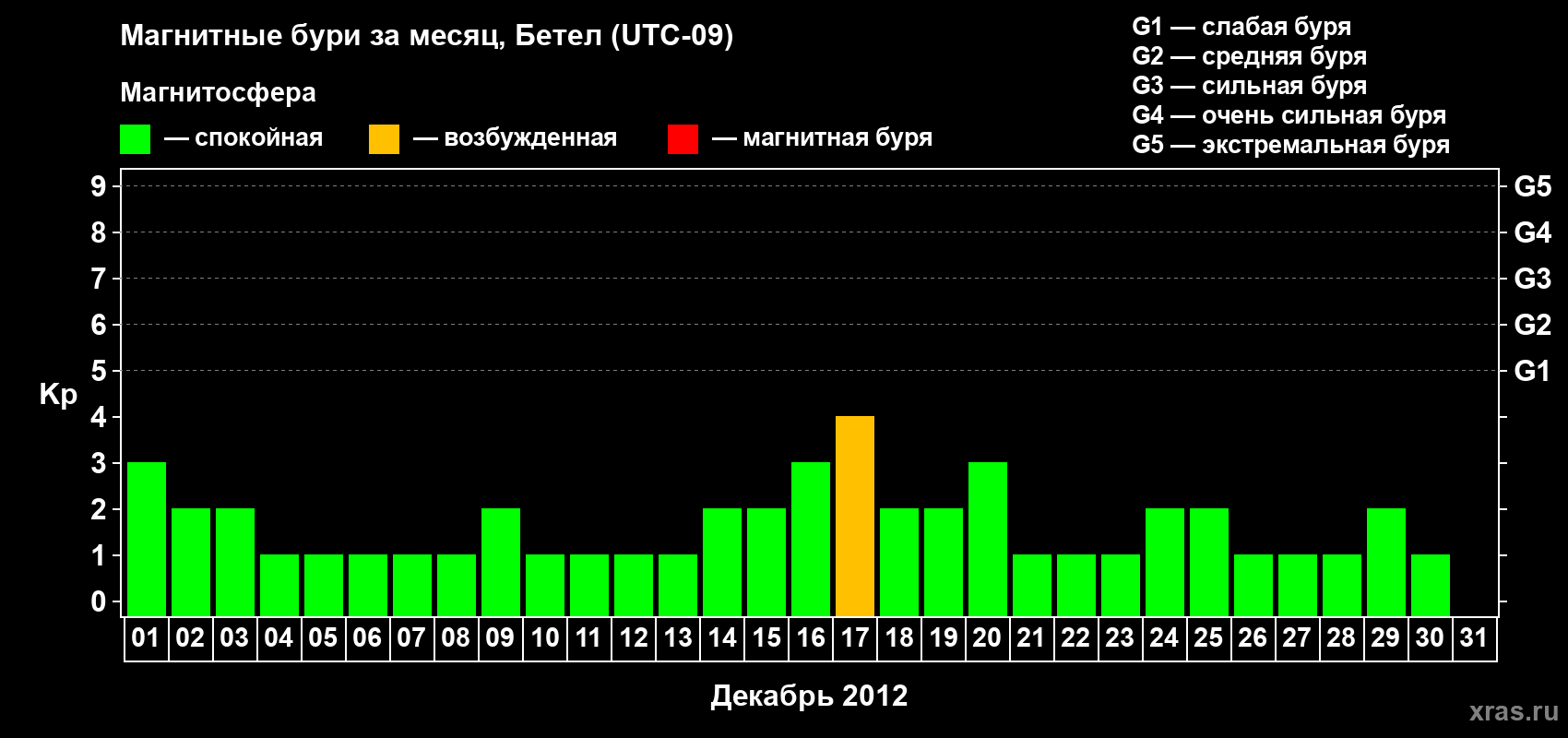 Изменения геомагнитного индекса Kp в декабре 2012 года