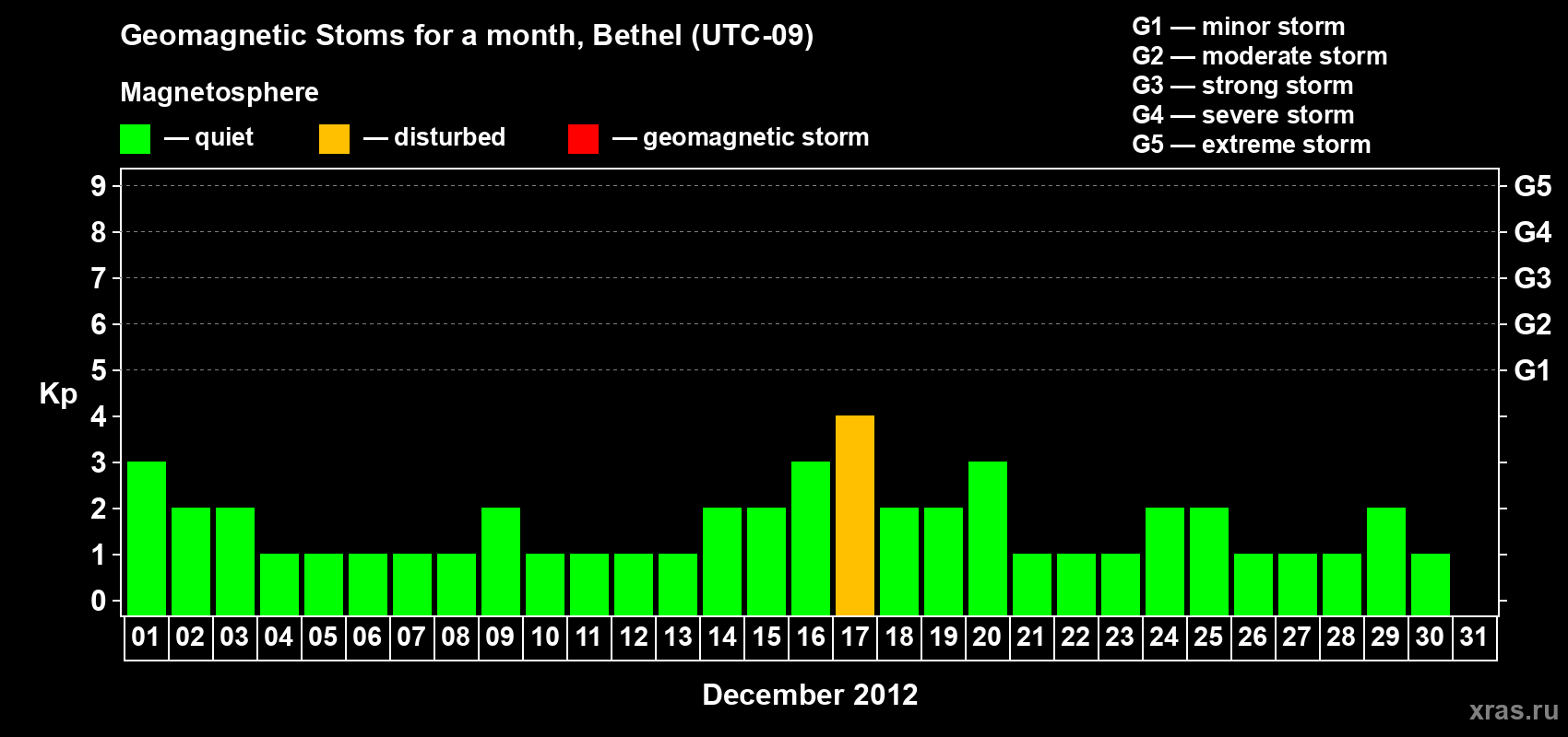 Changes in the maximum daily geomagnetic index Kp in December 2012