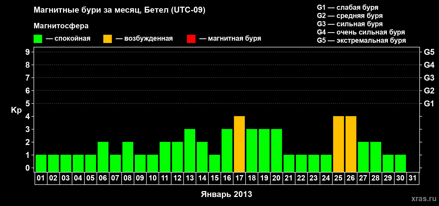 Изменения геомагнитного индекса Kp в январе 2013 года