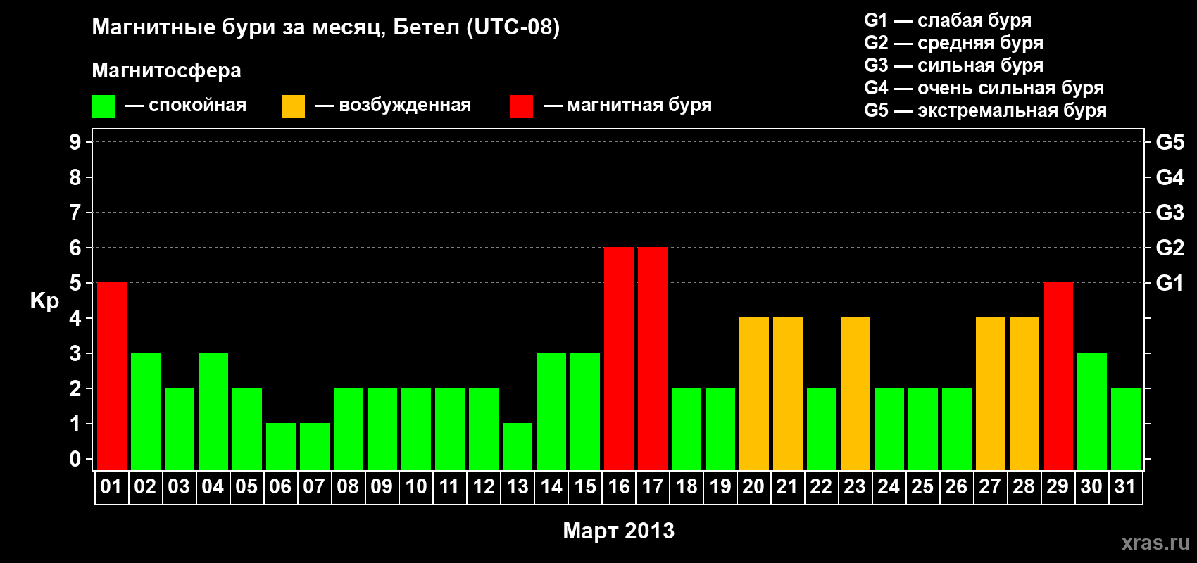 Изменения геомагнитного индекса Kp в марте 2013 года