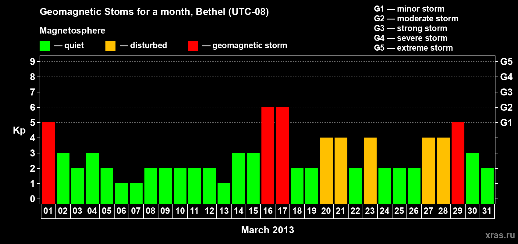 Changes in the maximum daily geomagnetic index Kp in March 2013