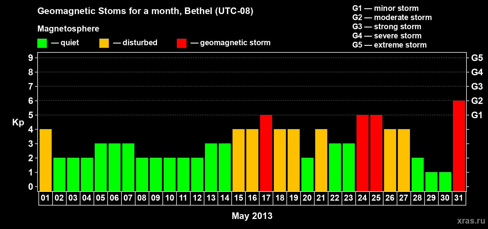 Changes in the maximum daily geomagnetic index Kp in May 2013