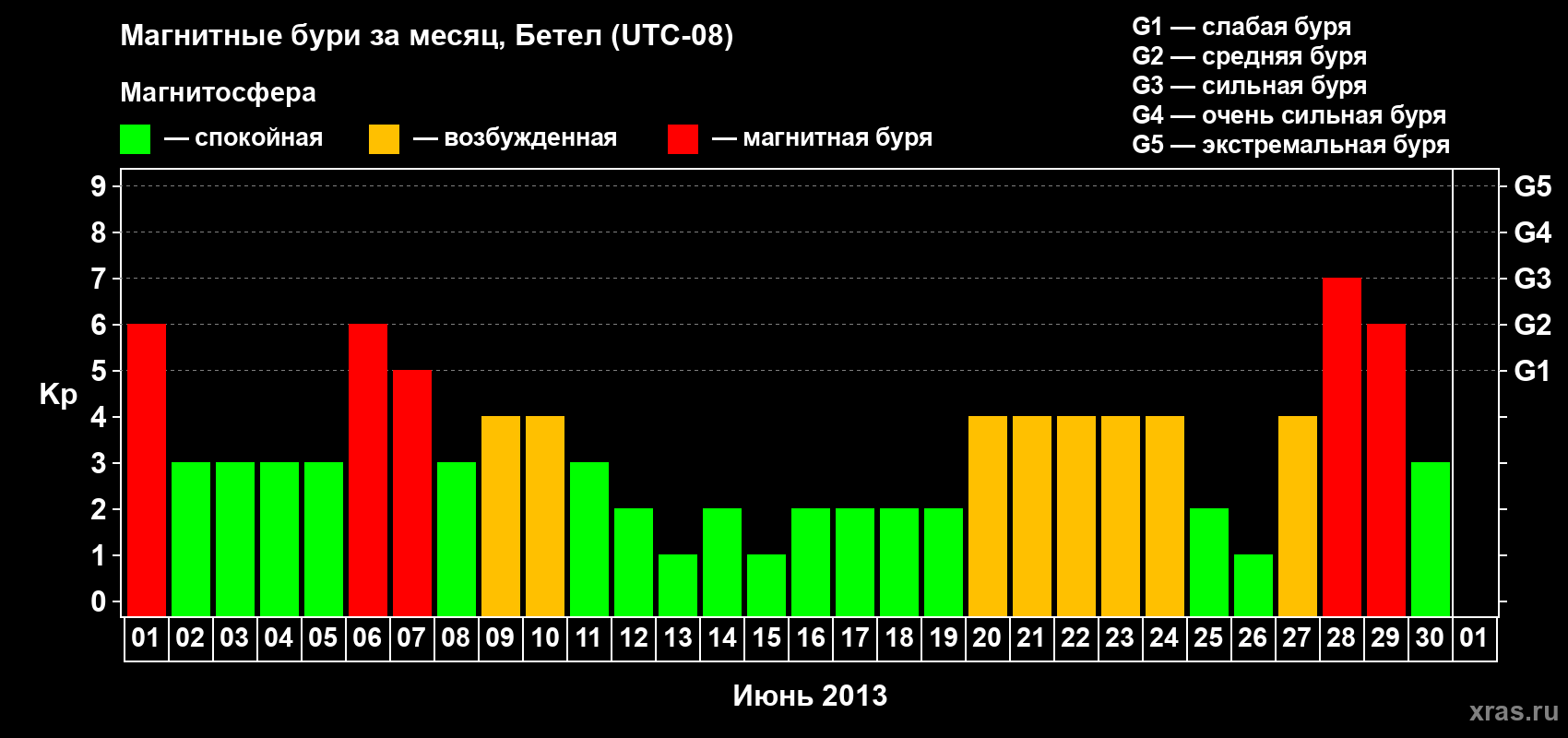 Изменения геомагнитного индекса Kp в июне 2013 года