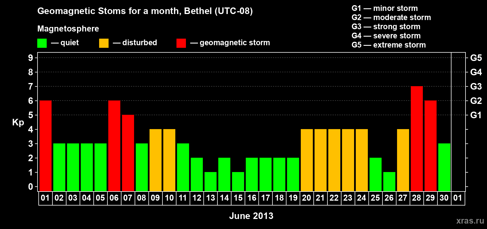 Changes in the maximum daily geomagnetic index Kp in June 2013