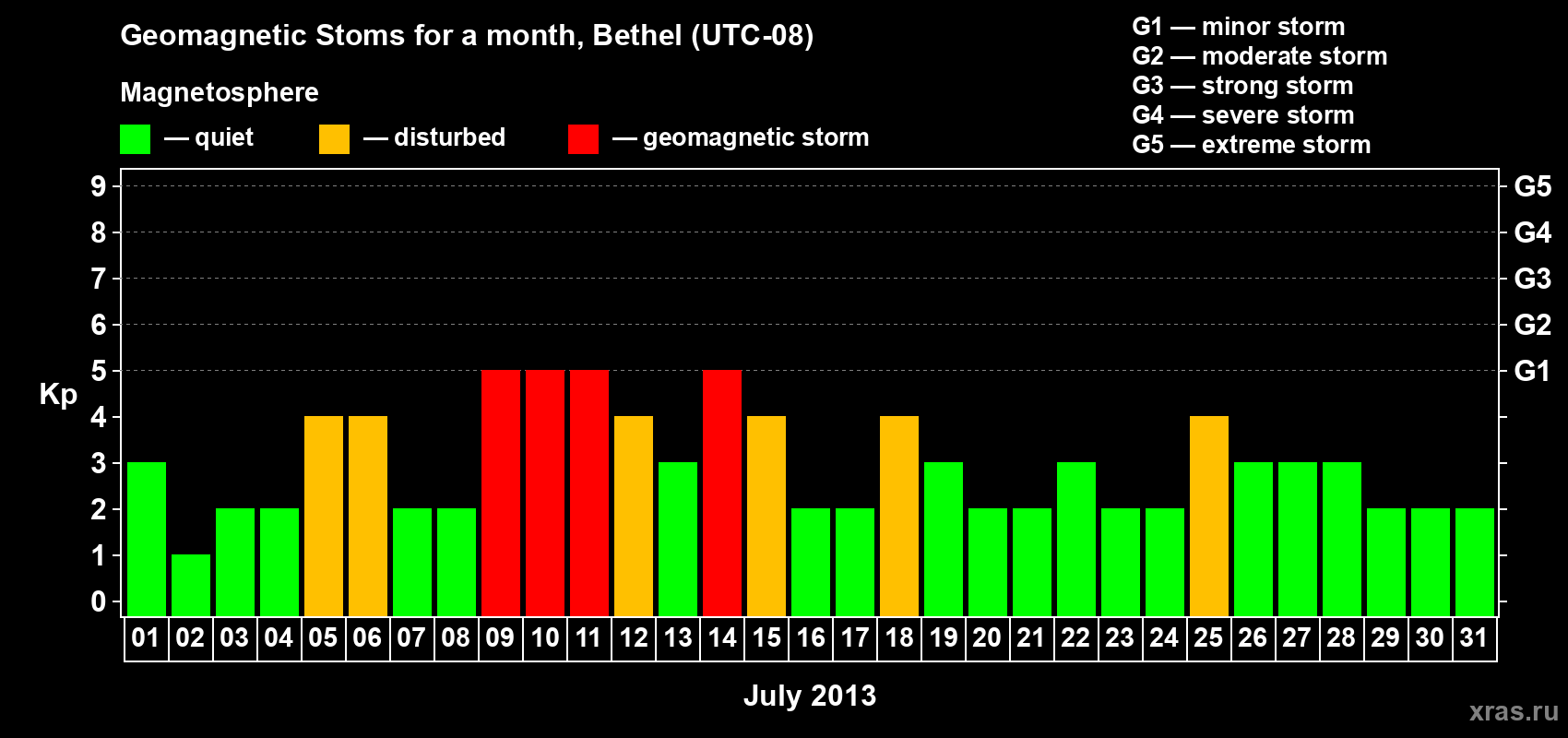 Changes in the maximum daily geomagnetic index Kp in July 2013