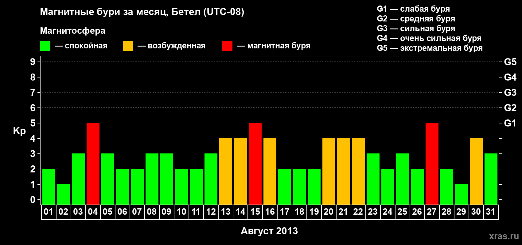 Изменения геомагнитного индекса Kp в августе 2013 года