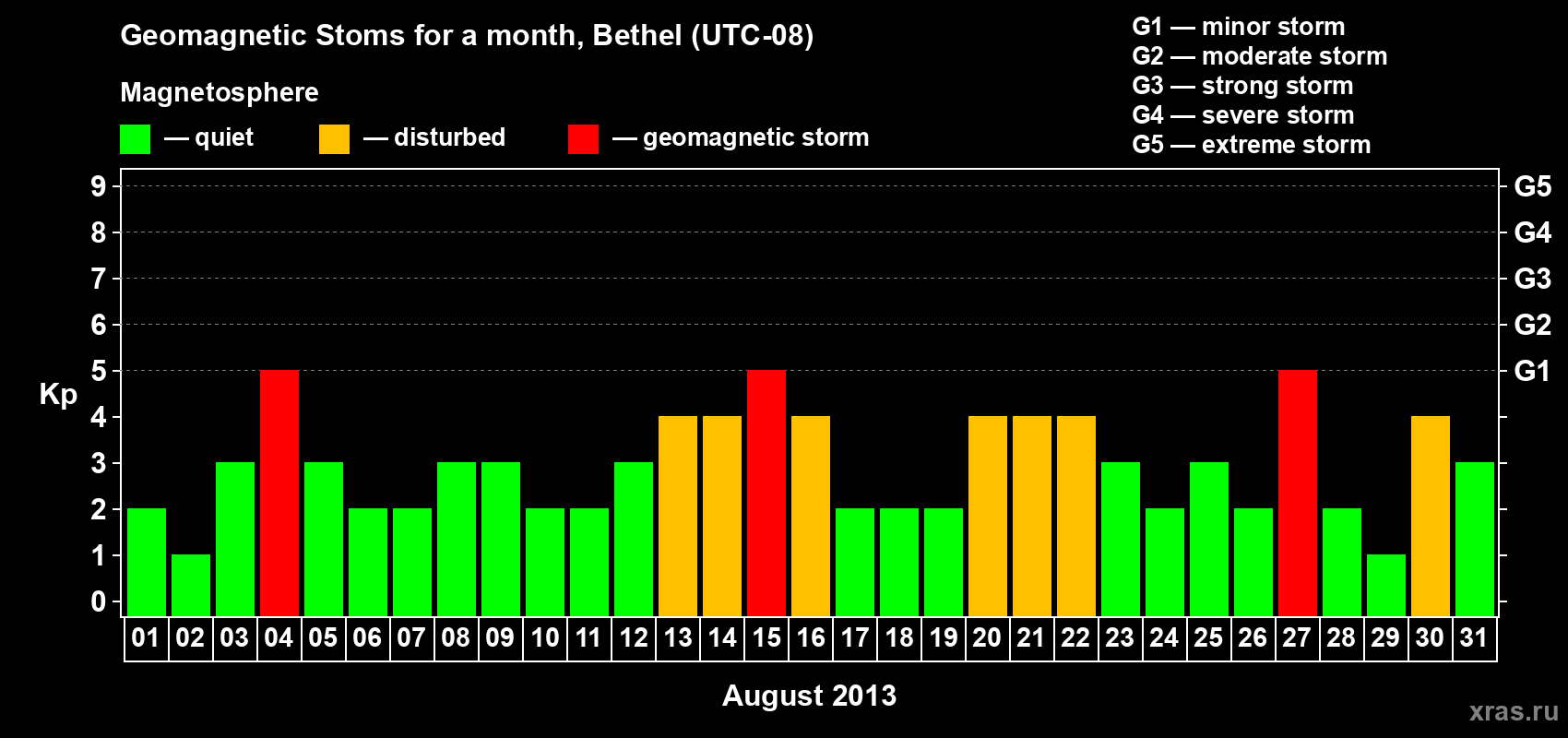 Changes in the maximum daily geomagnetic index Kp in August 2013