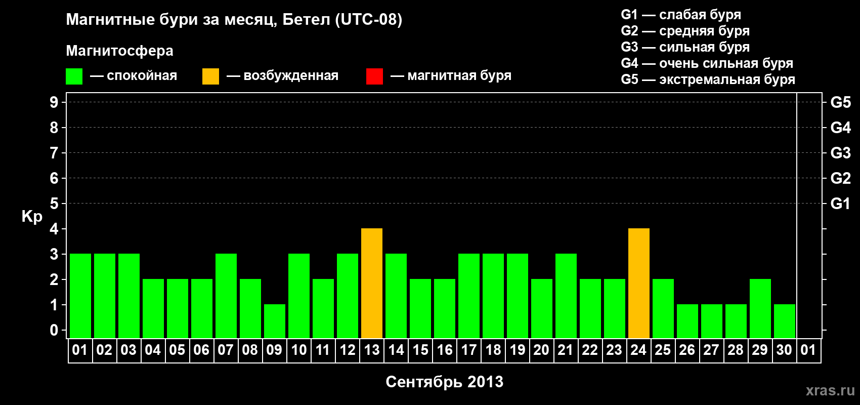 Изменения геомагнитного индекса Kp в сентябре 2013 года