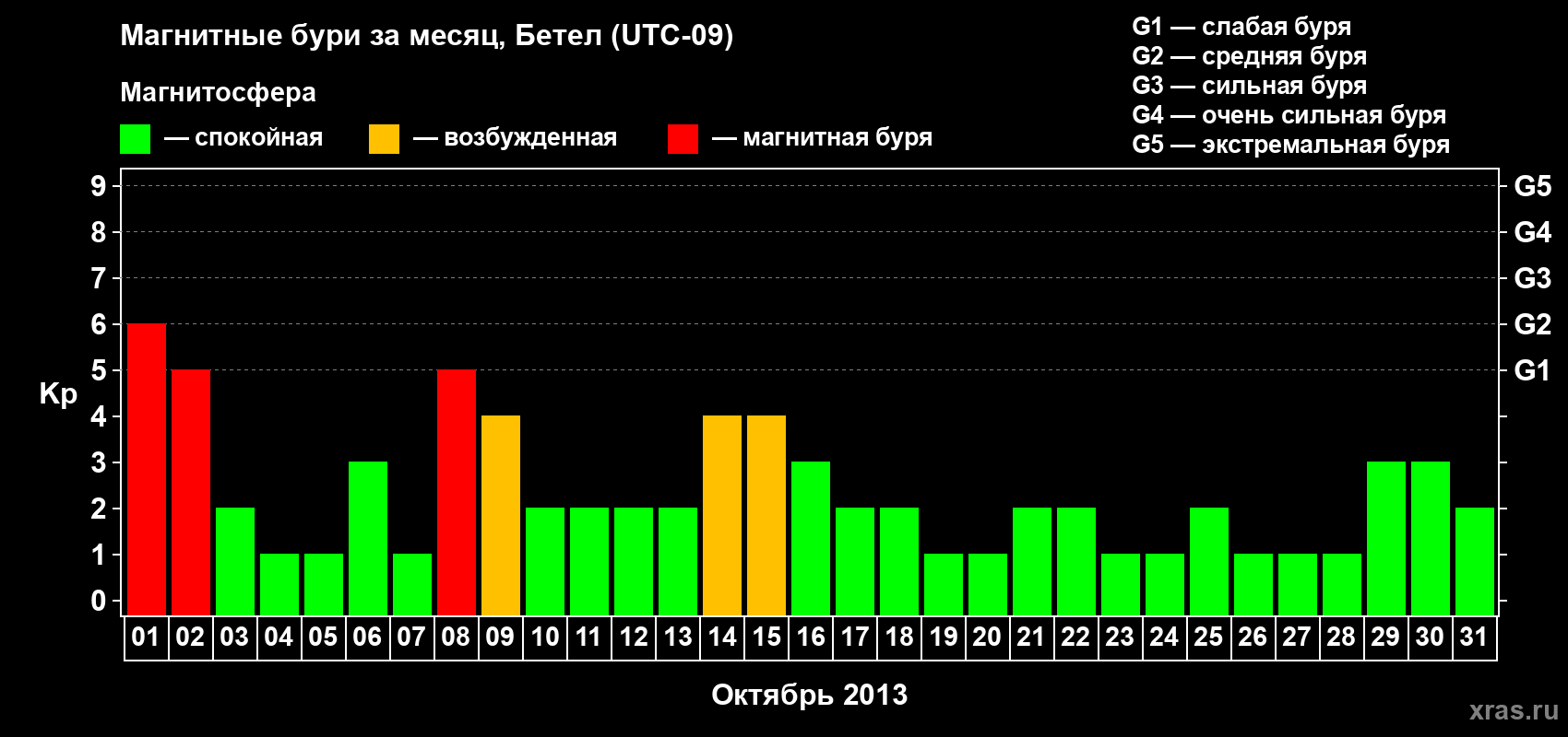 Изменения геомагнитного индекса Kp в октябре 2013 года