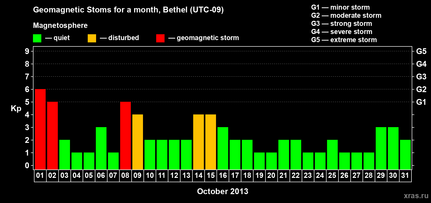 Changes in the maximum daily geomagnetic index Kp in October 2013