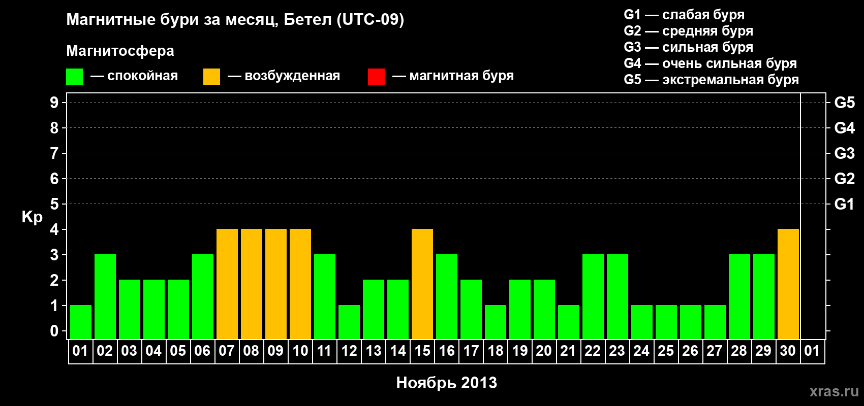 Изменения геомагнитного индекса Kp в ноябре 2013 года