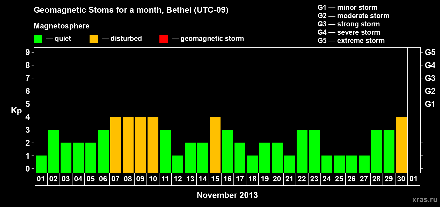 Changes in the maximum daily geomagnetic index Kp in November 2013