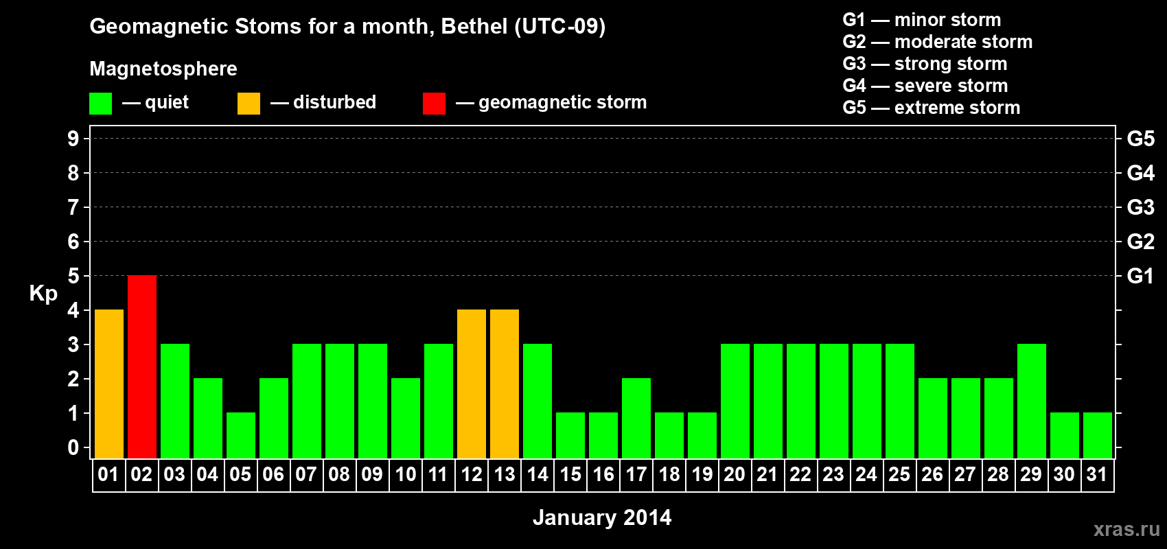 Changes in the maximum daily geomagnetic index Kp in January 2014