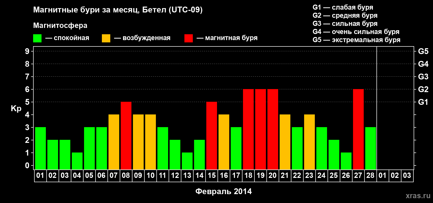 Изменения геомагнитного индекса Kp в феврале 2014 года
