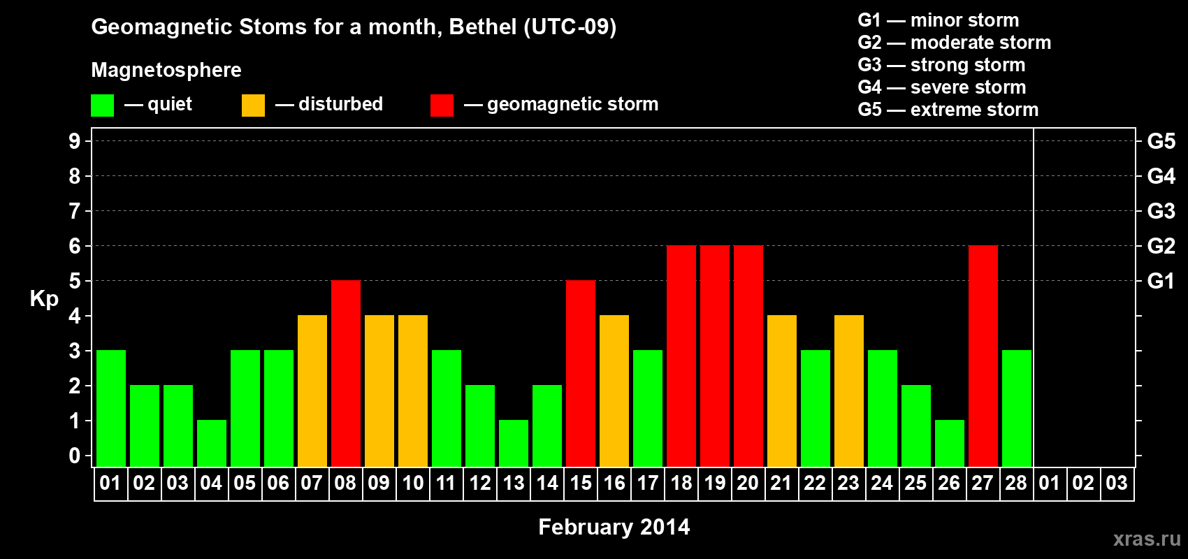 Changes in the maximum daily geomagnetic index Kp in February 2014