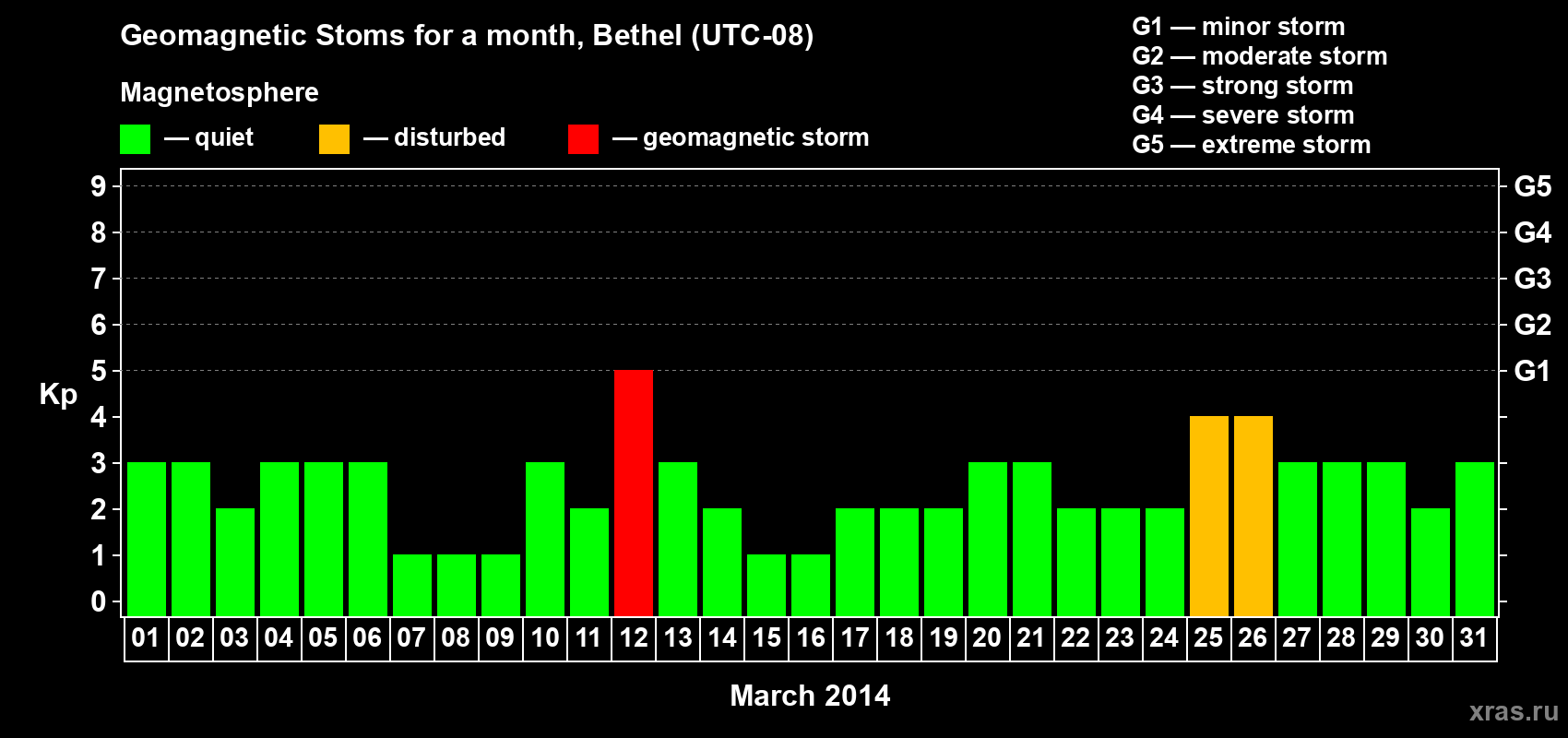 Changes in the maximum daily geomagnetic index Kp in March 2014