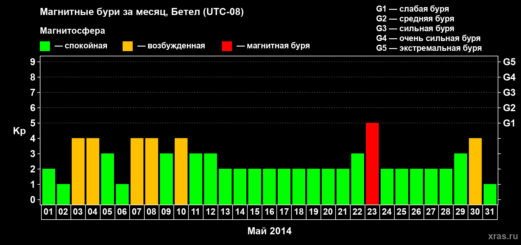 Изменения геомагнитного индекса Kp в мае 2014 года