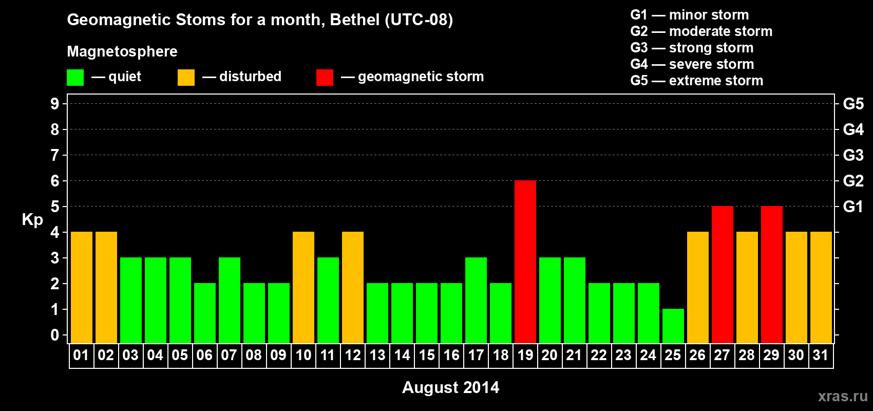 Changes in the maximum daily geomagnetic index Kp in August 2014