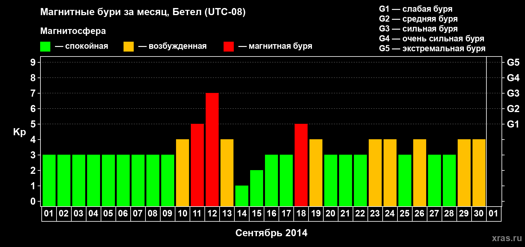 Изменения геомагнитного индекса Kp в сентябре 2014 года