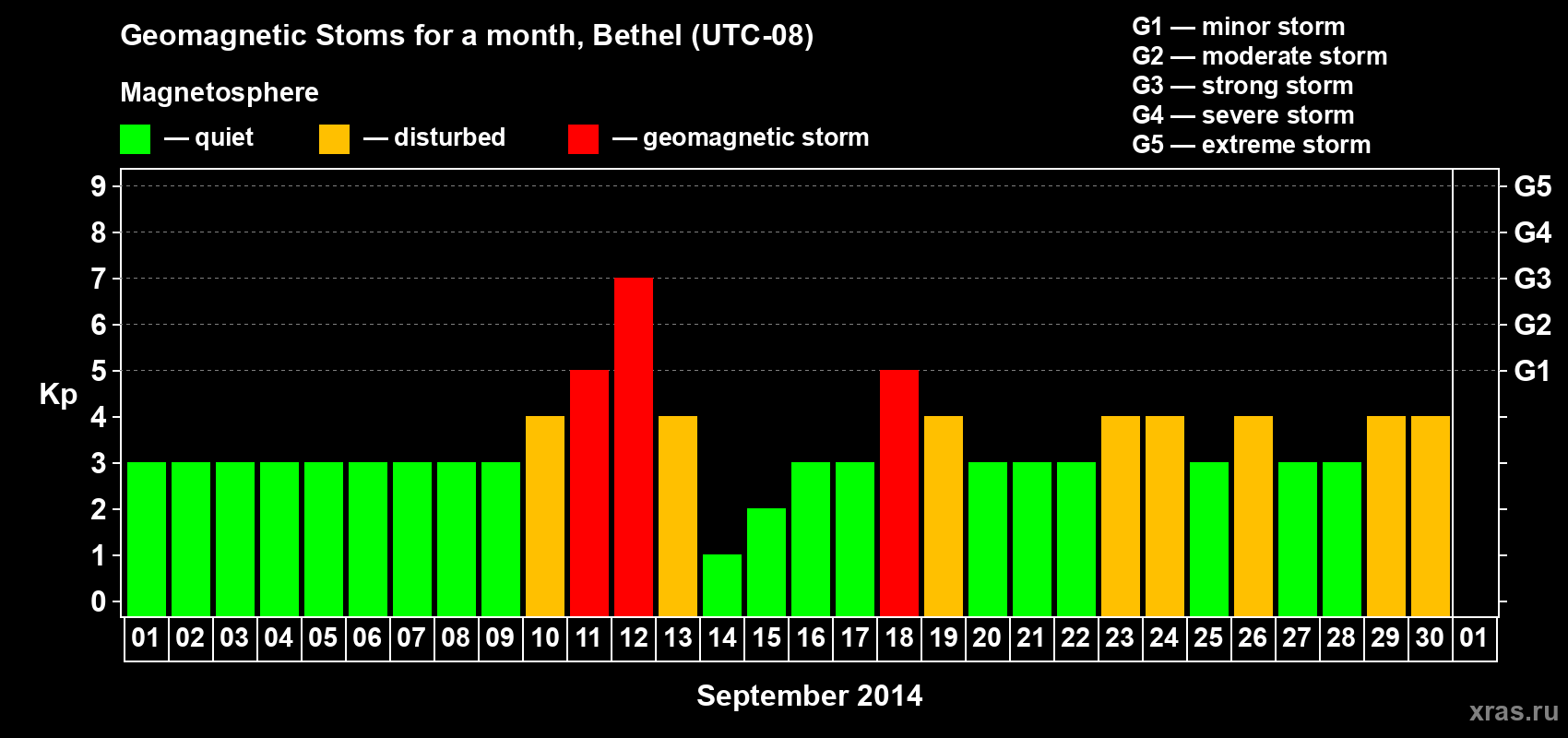Changes in the maximum daily geomagnetic index Kp in September 2014