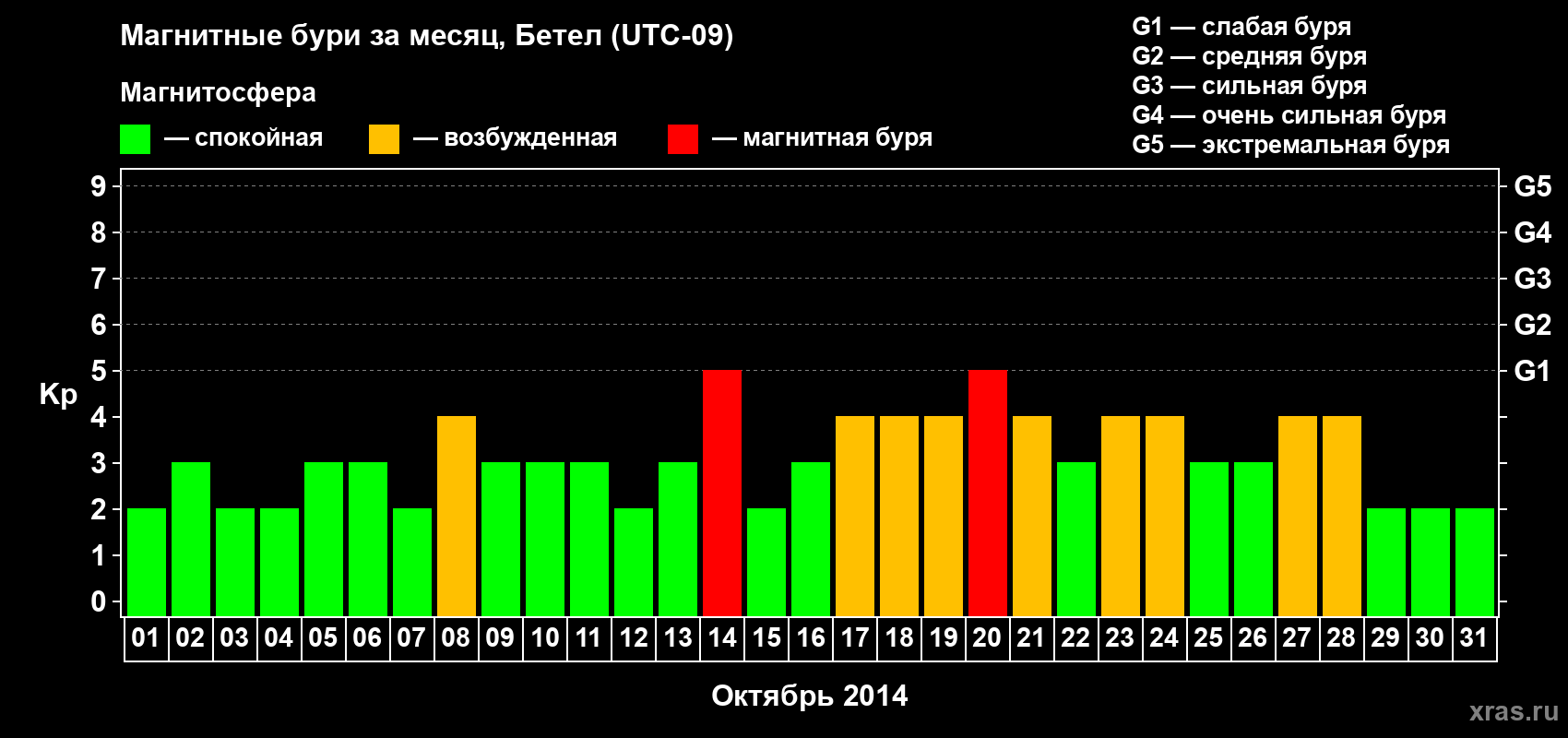 Изменения геомагнитного индекса Kp в октябре 2014 года