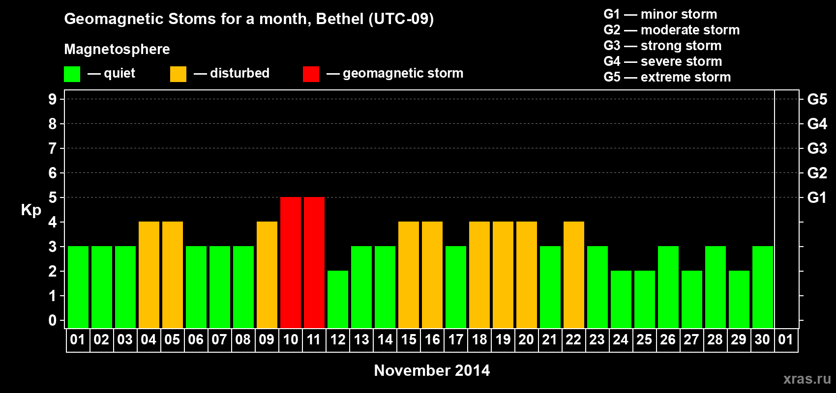 Changes in the maximum daily geomagnetic index Kp in November 2014