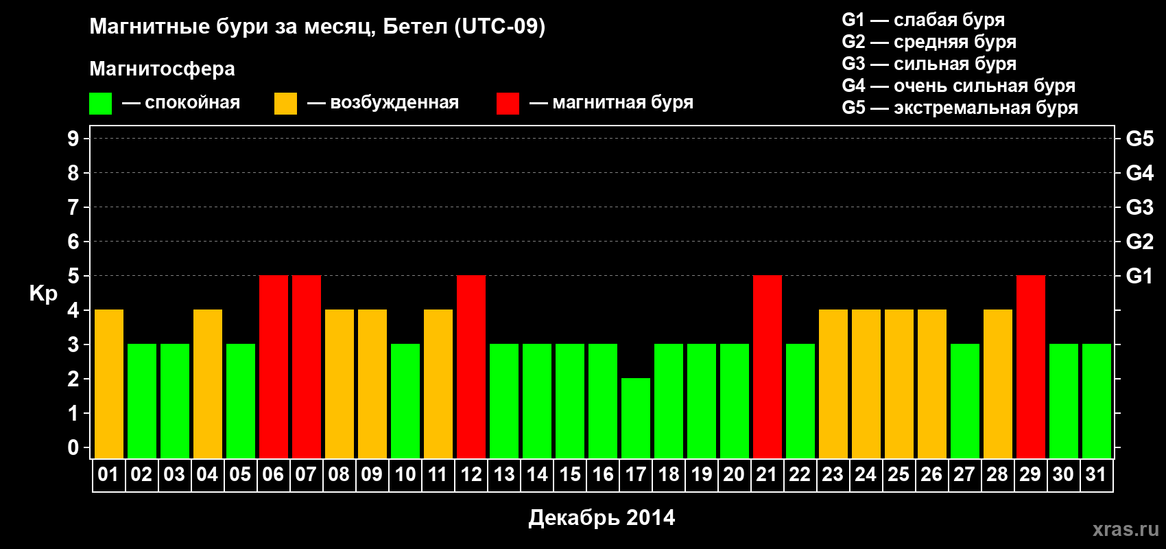 Изменения геомагнитного индекса Kp в декабре 2014 года