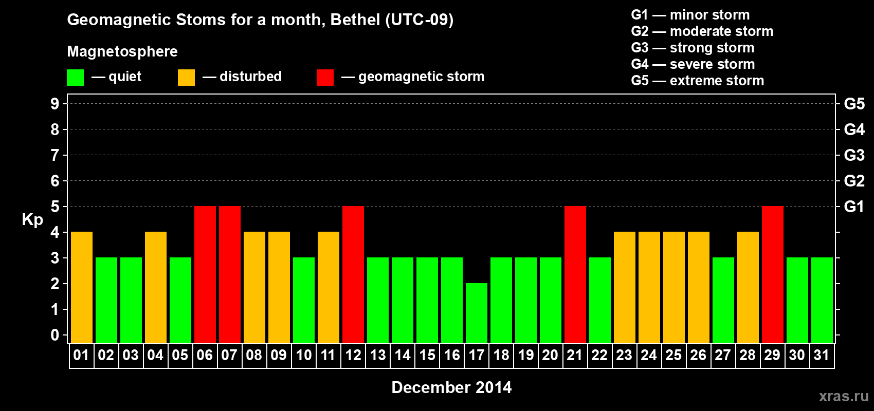 Changes in the maximum daily geomagnetic index Kp in December 2014