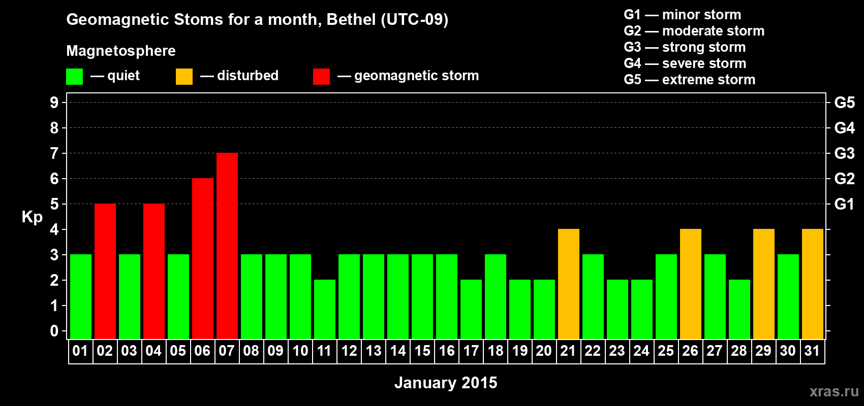 Changes in the maximum daily geomagnetic index Kp in January 2015