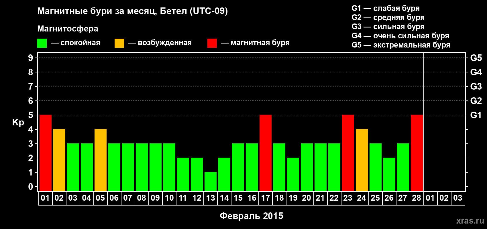Изменения геомагнитного индекса Kp в феврале 2015 года