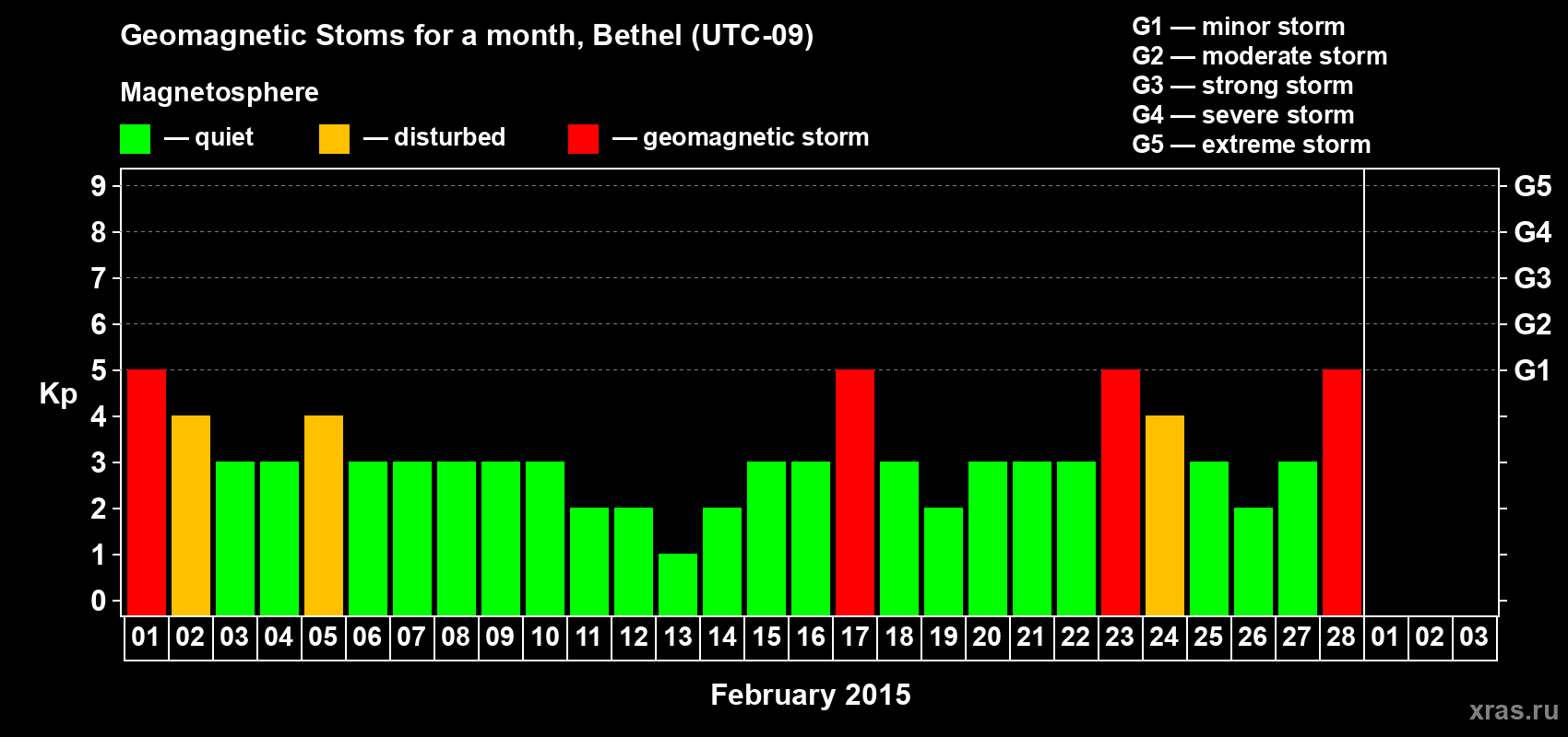 Changes in the maximum daily geomagnetic index Kp in February 2015