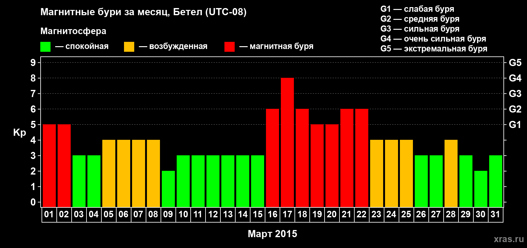 Изменения геомагнитного индекса Kp в марте 2015 года