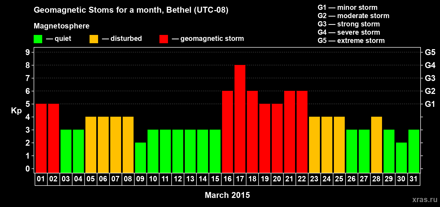 Changes in the maximum daily geomagnetic index Kp in March 2015