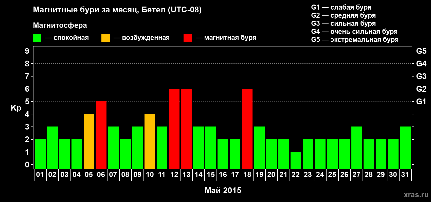 Изменения геомагнитного индекса Kp в мае 2015 года
