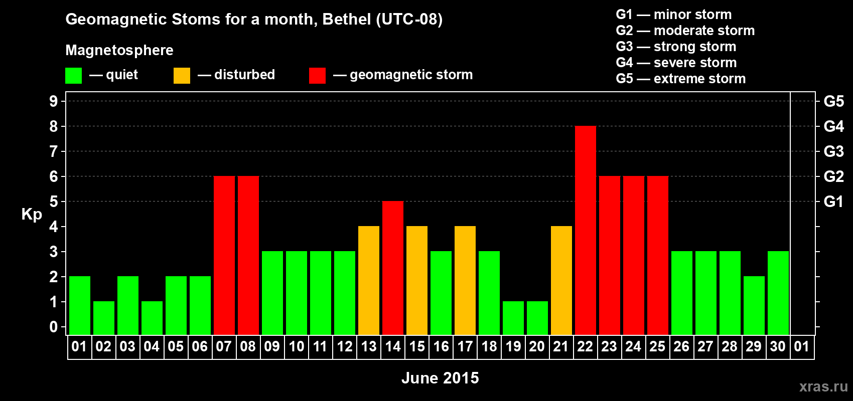 Changes in the maximum daily geomagnetic index Kp in June 2015
