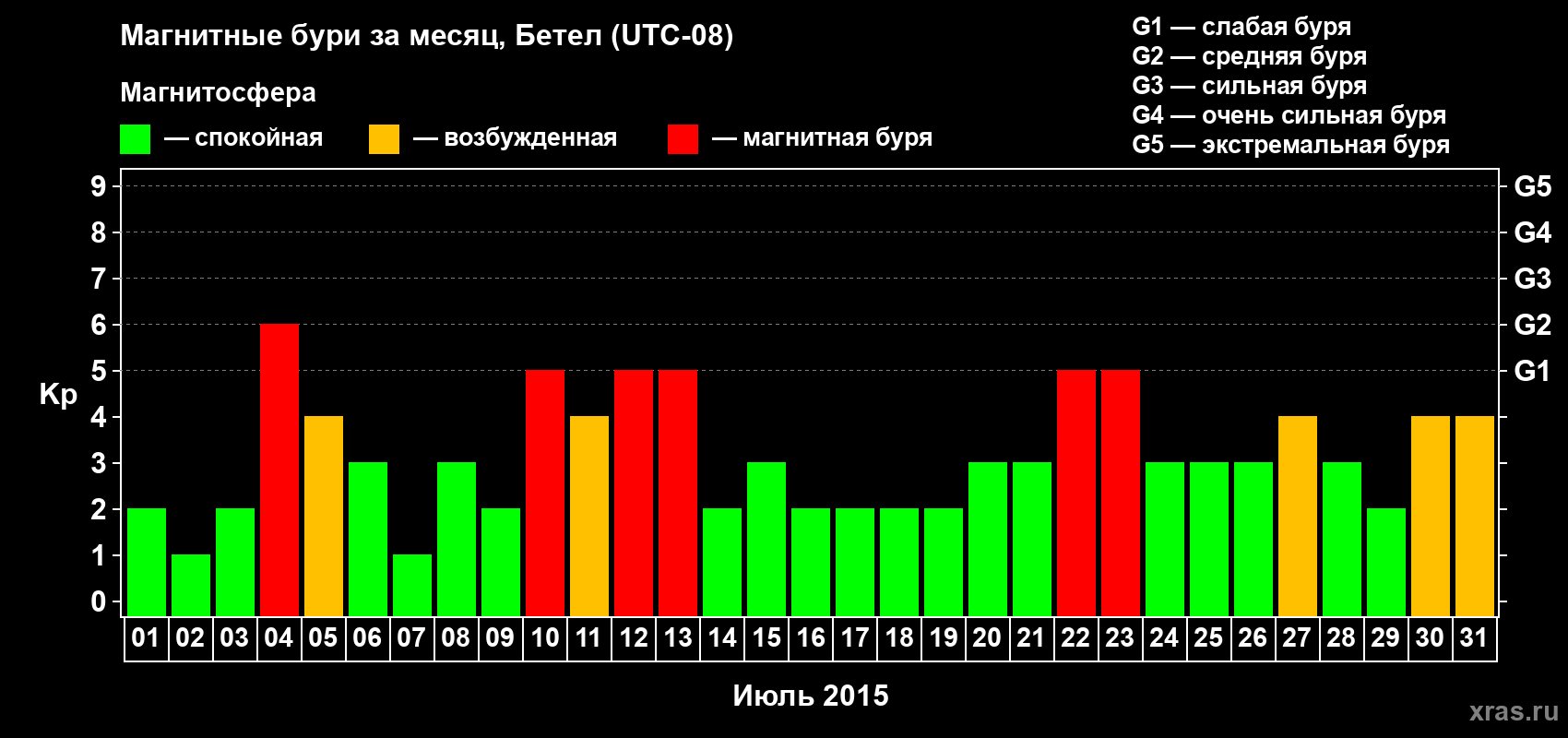 Изменения геомагнитного индекса Kp в июле 2015 года