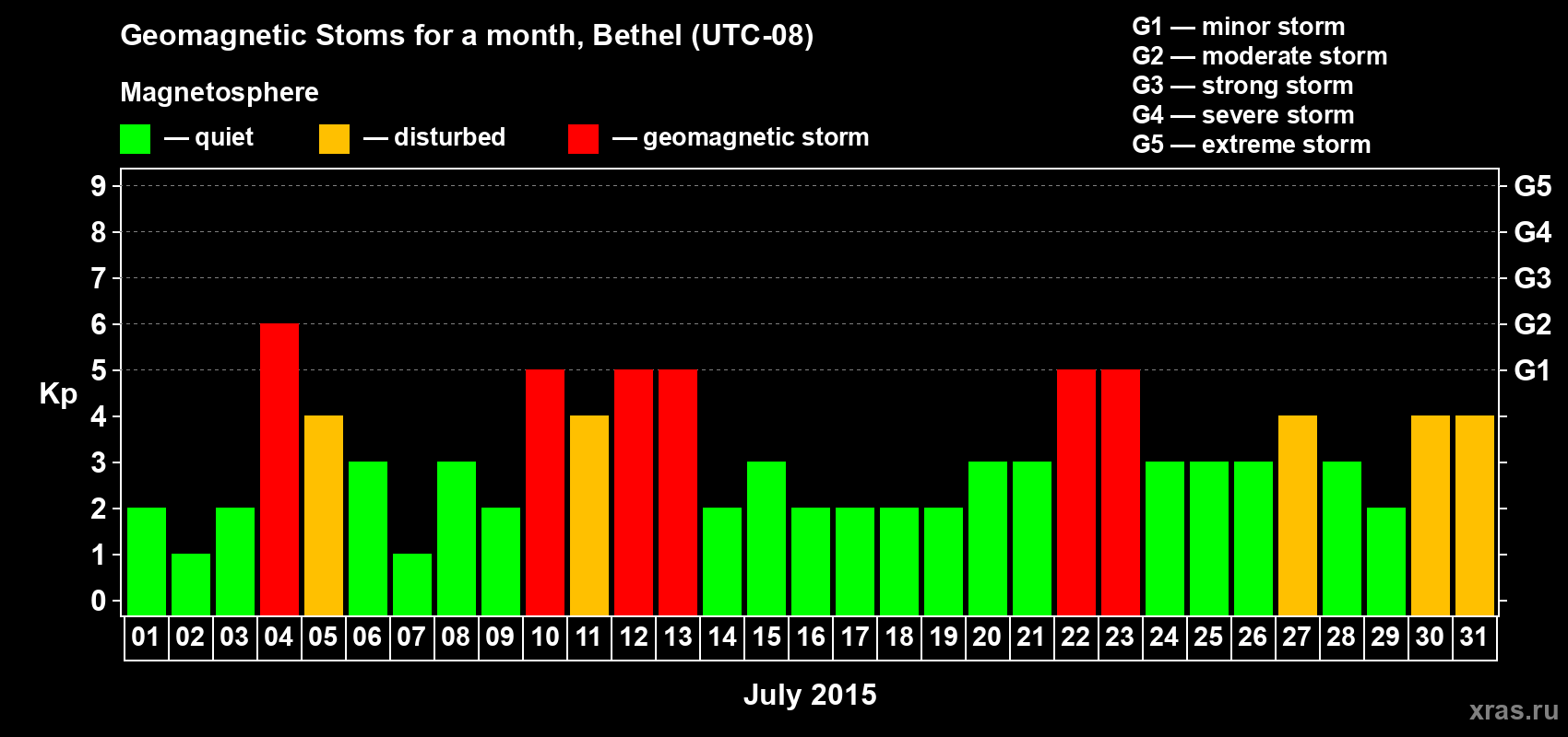 Changes in the maximum daily geomagnetic index Kp in July 2015