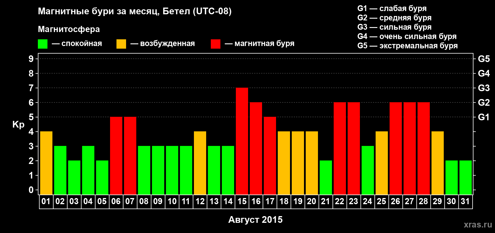 Изменения геомагнитного индекса Kp в августе 2015 года